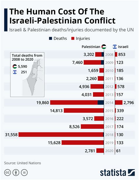 israel vs palestine death toll